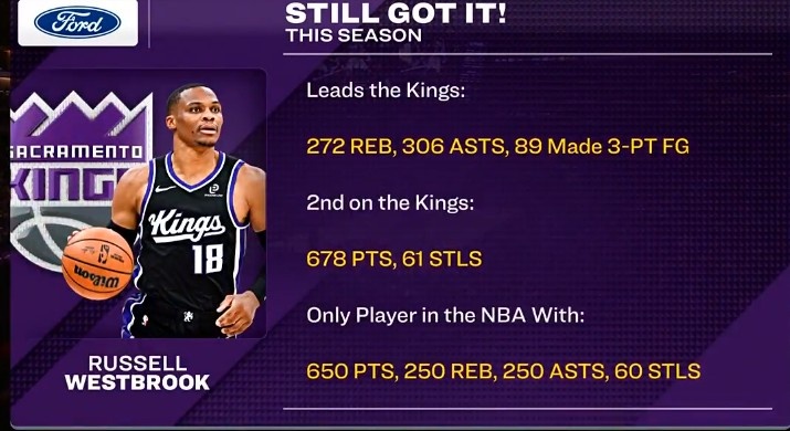 九游网游官网-威少篮板&助攻&三分皆队内第一 650分&250板&250助&60断联盟唯一