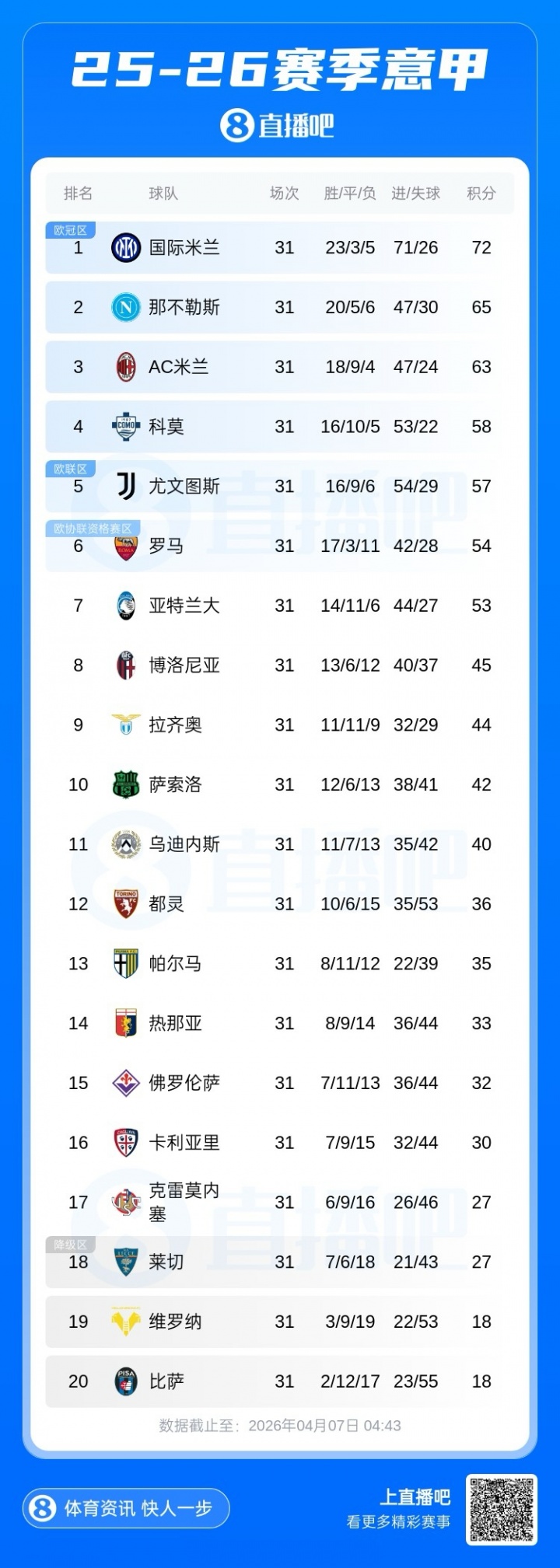 九游网游官网-意甲积分榜：米兰近3轮仅1胜降第3，那不勒斯反超升第2距国米7分